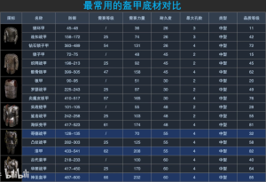 最常用的盔甲底材对比(中).png