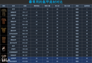 最常用的盔甲底材对比(轻).png