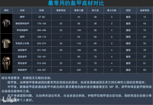 最常用的盔甲底材对比(重).png